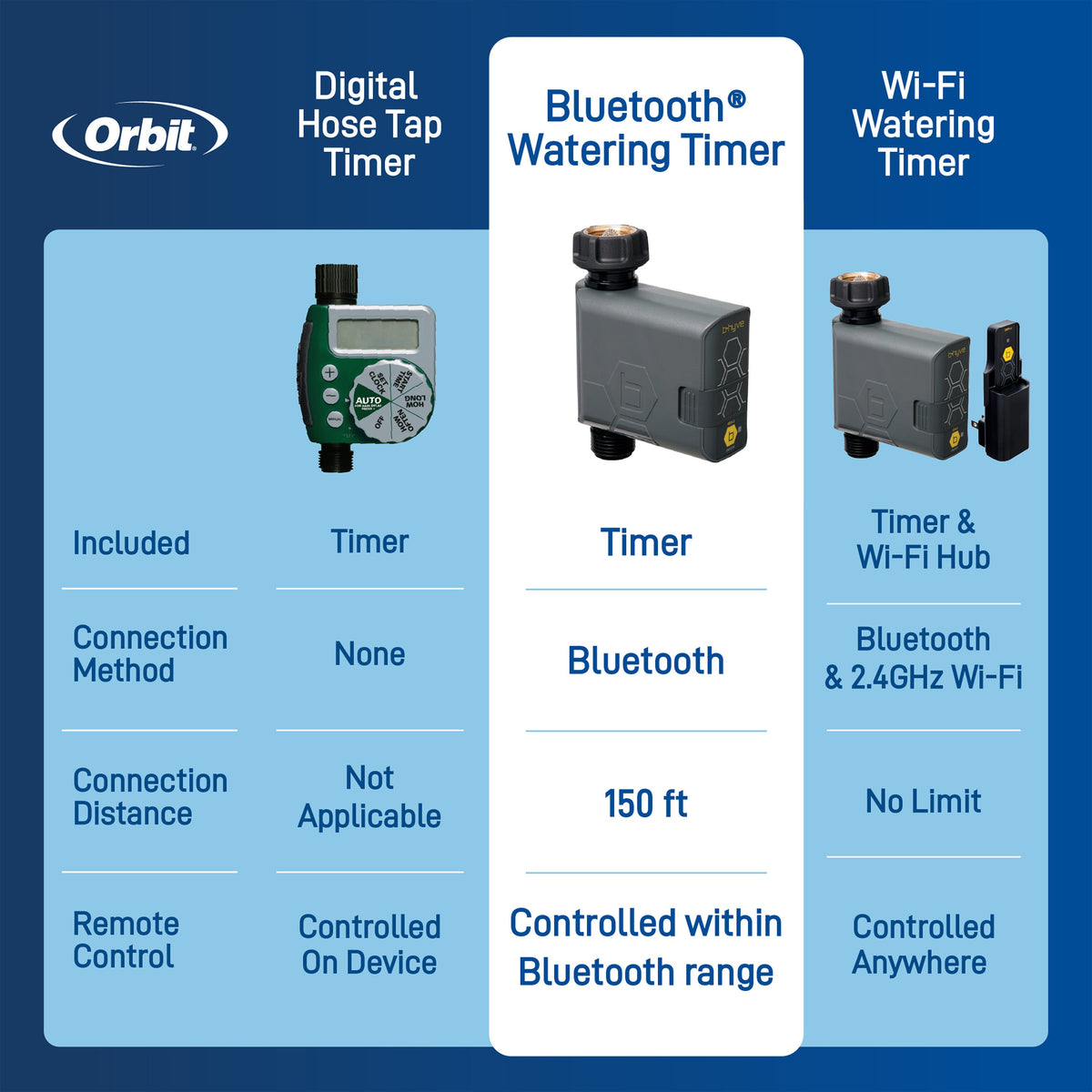 Chart comparing digital, Bluetooth and Wi-Fi hose timers and their connection methods